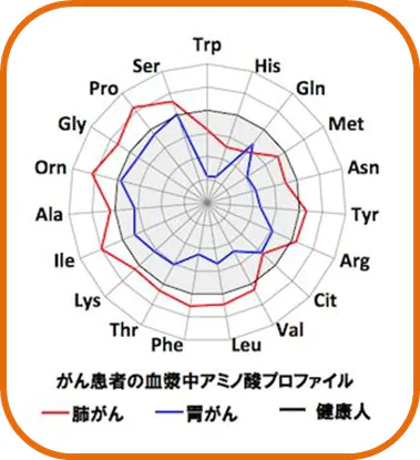 アミノインデックス