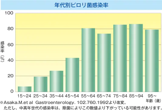 ピロリ菌感染率グラフ