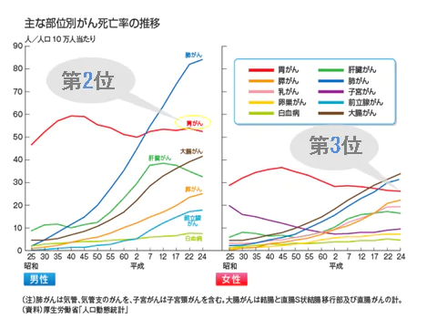 がん死亡率推移グラフ